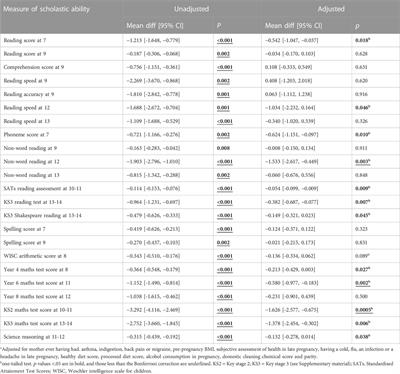 Maternal prenatal paracetamol ingestion and scholastic attainments of the offspring